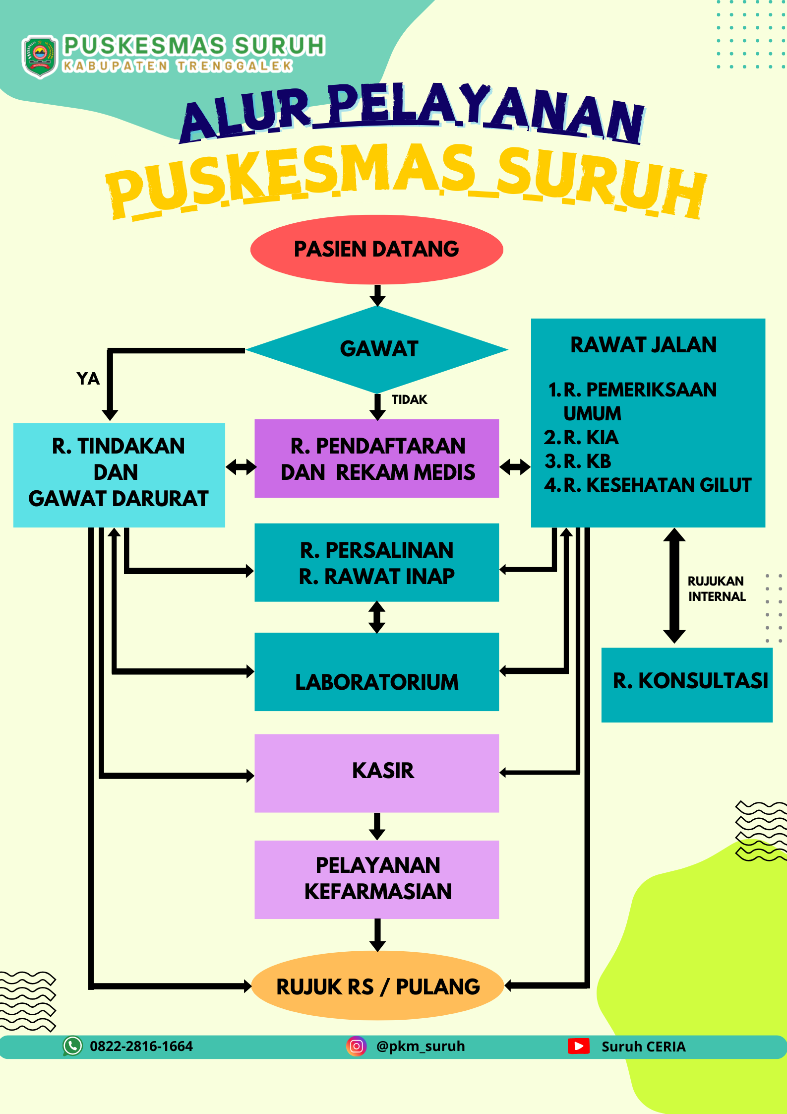Alur Pelayanan Puskesmas